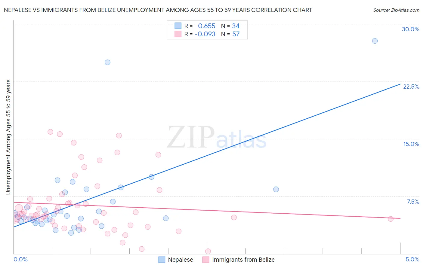 Nepalese vs Immigrants from Belize Unemployment Among Ages 55 to 59 years