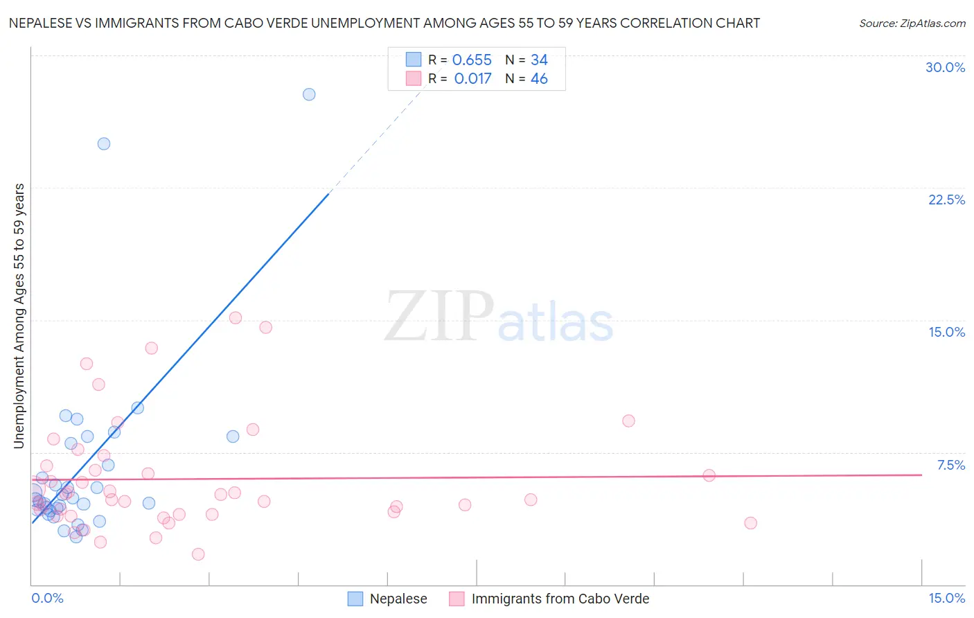 Nepalese vs Immigrants from Cabo Verde Unemployment Among Ages 55 to 59 years