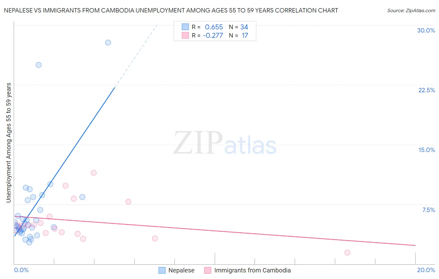 Nepalese vs Immigrants from Cambodia Unemployment Among Ages 55 to 59 years