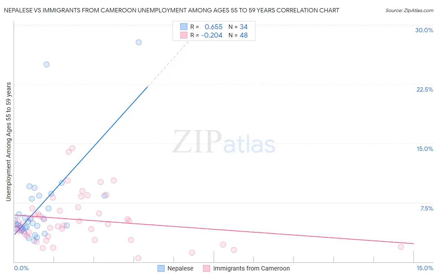 Nepalese vs Immigrants from Cameroon Unemployment Among Ages 55 to 59 years