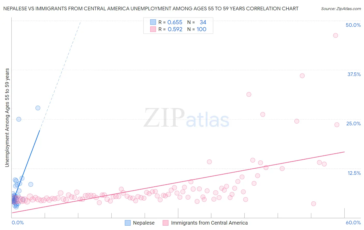 Nepalese vs Immigrants from Central America Unemployment Among Ages 55 to 59 years