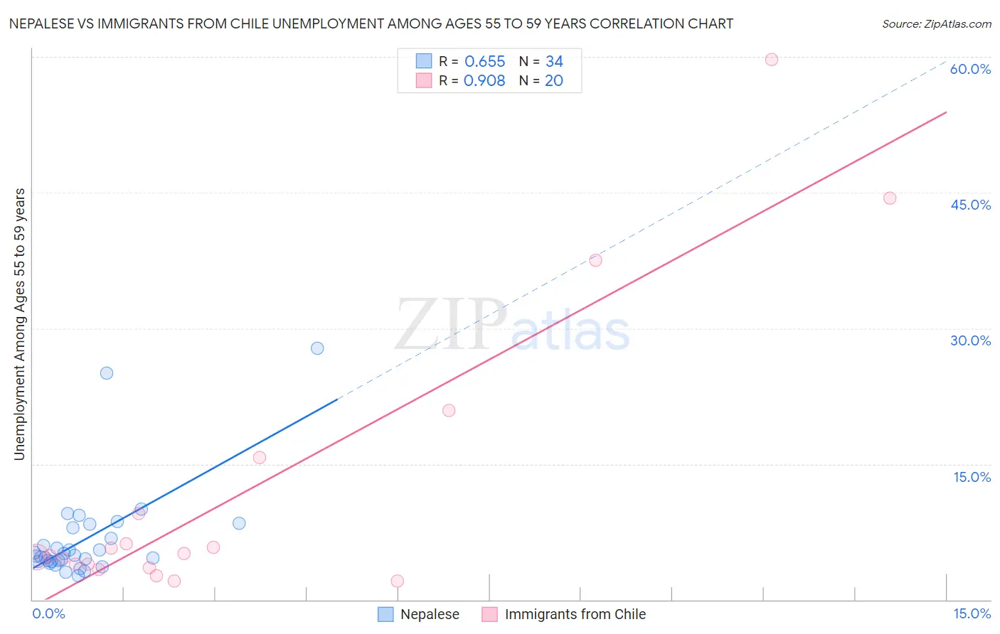 Nepalese vs Immigrants from Chile Unemployment Among Ages 55 to 59 years