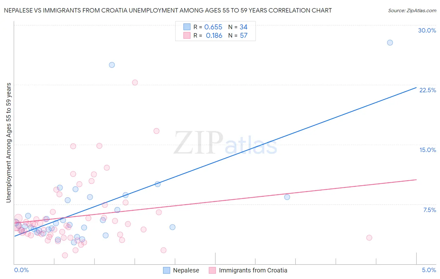 Nepalese vs Immigrants from Croatia Unemployment Among Ages 55 to 59 years