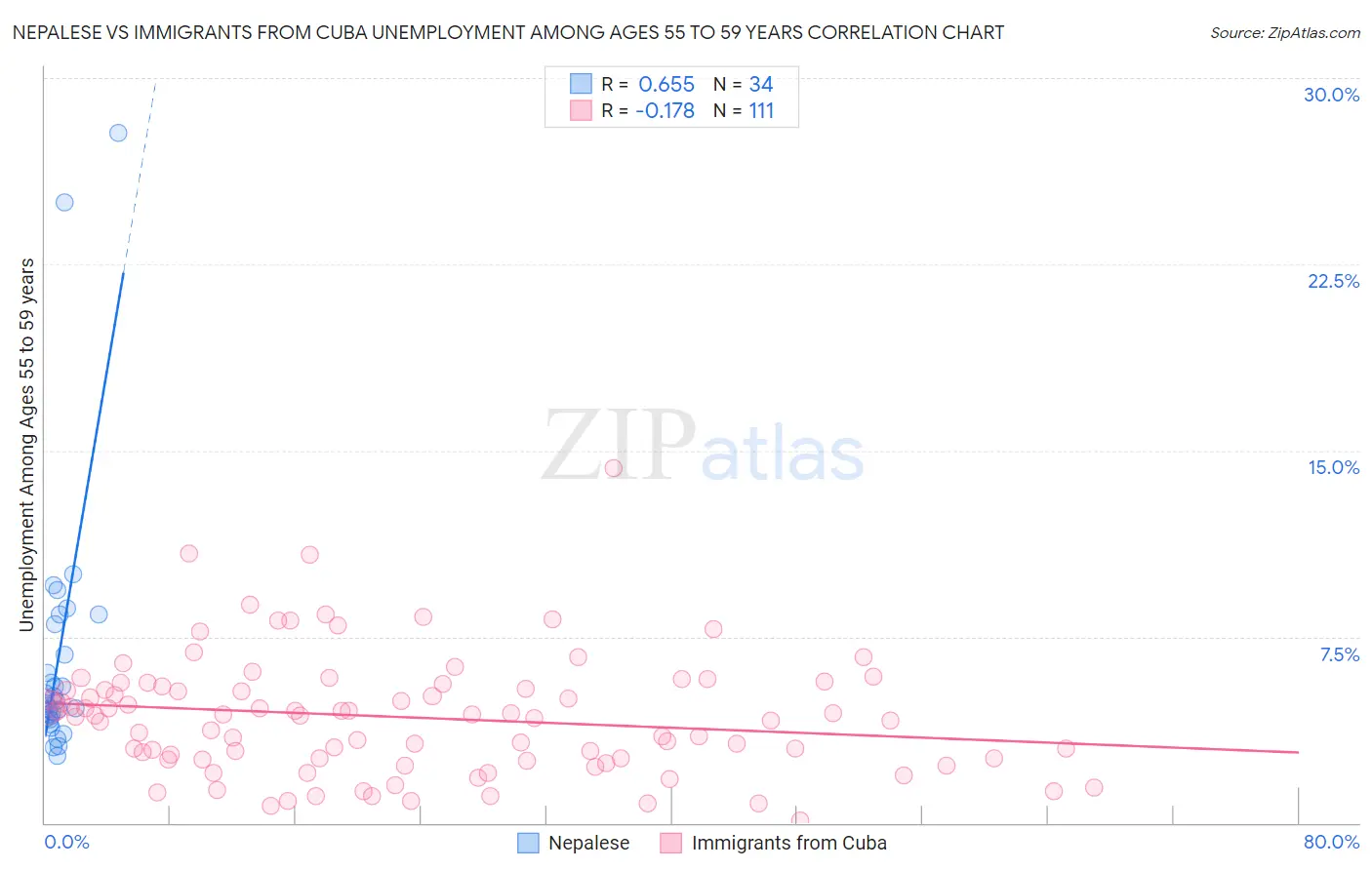Nepalese vs Immigrants from Cuba Unemployment Among Ages 55 to 59 years