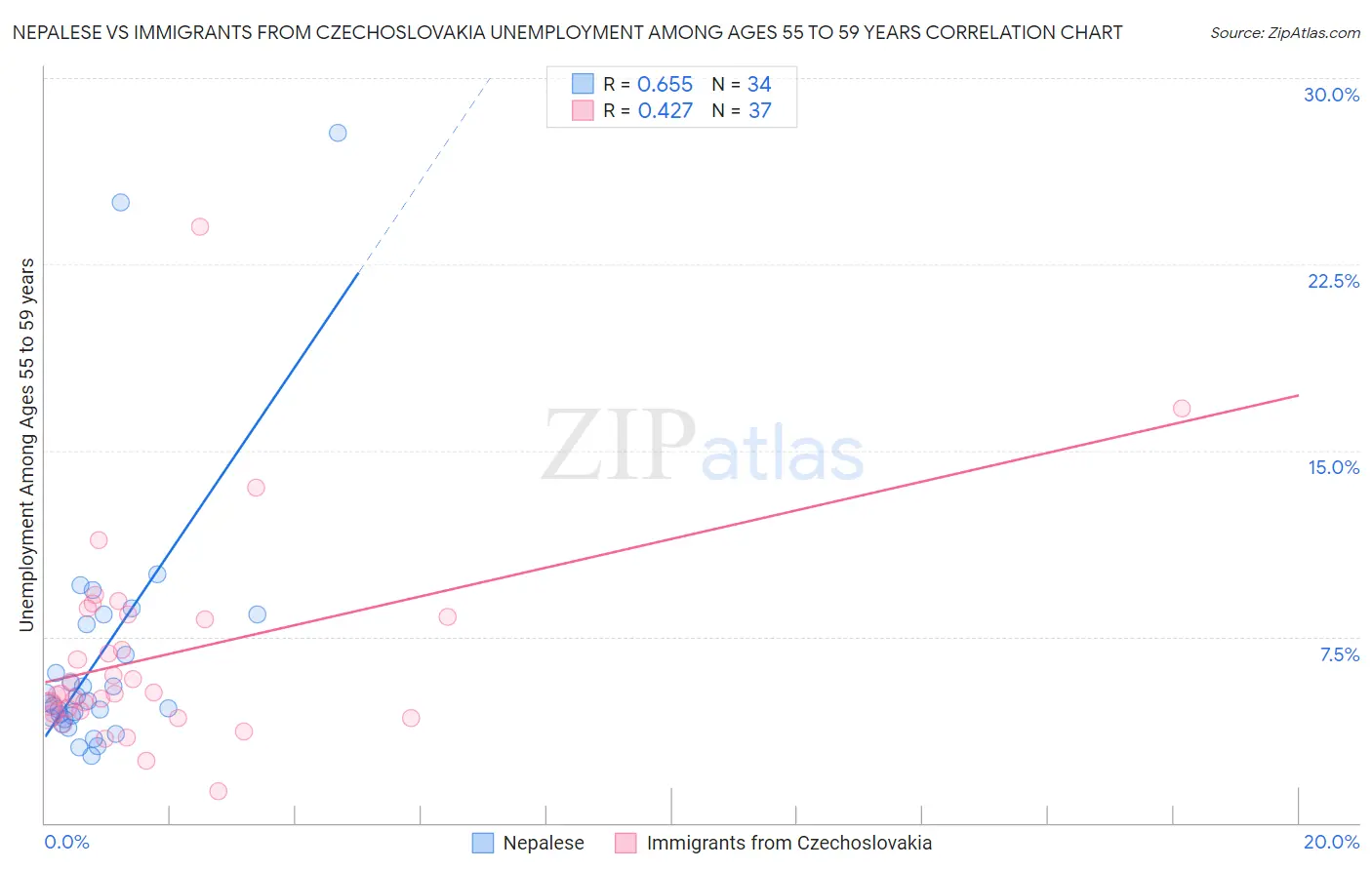 Nepalese vs Immigrants from Czechoslovakia Unemployment Among Ages 55 to 59 years