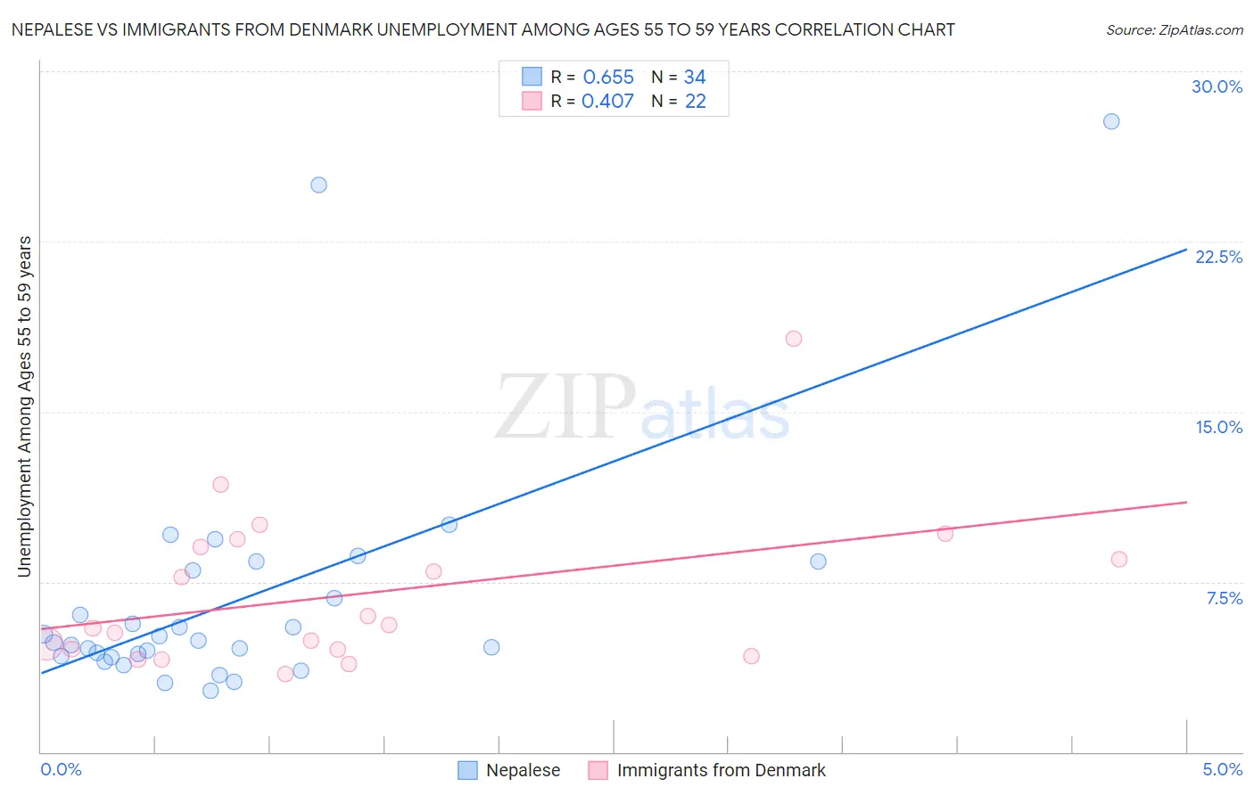 Nepalese vs Immigrants from Denmark Unemployment Among Ages 55 to 59 years