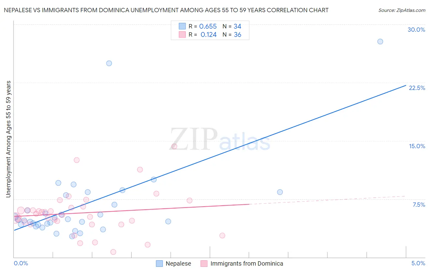 Nepalese vs Immigrants from Dominica Unemployment Among Ages 55 to 59 years