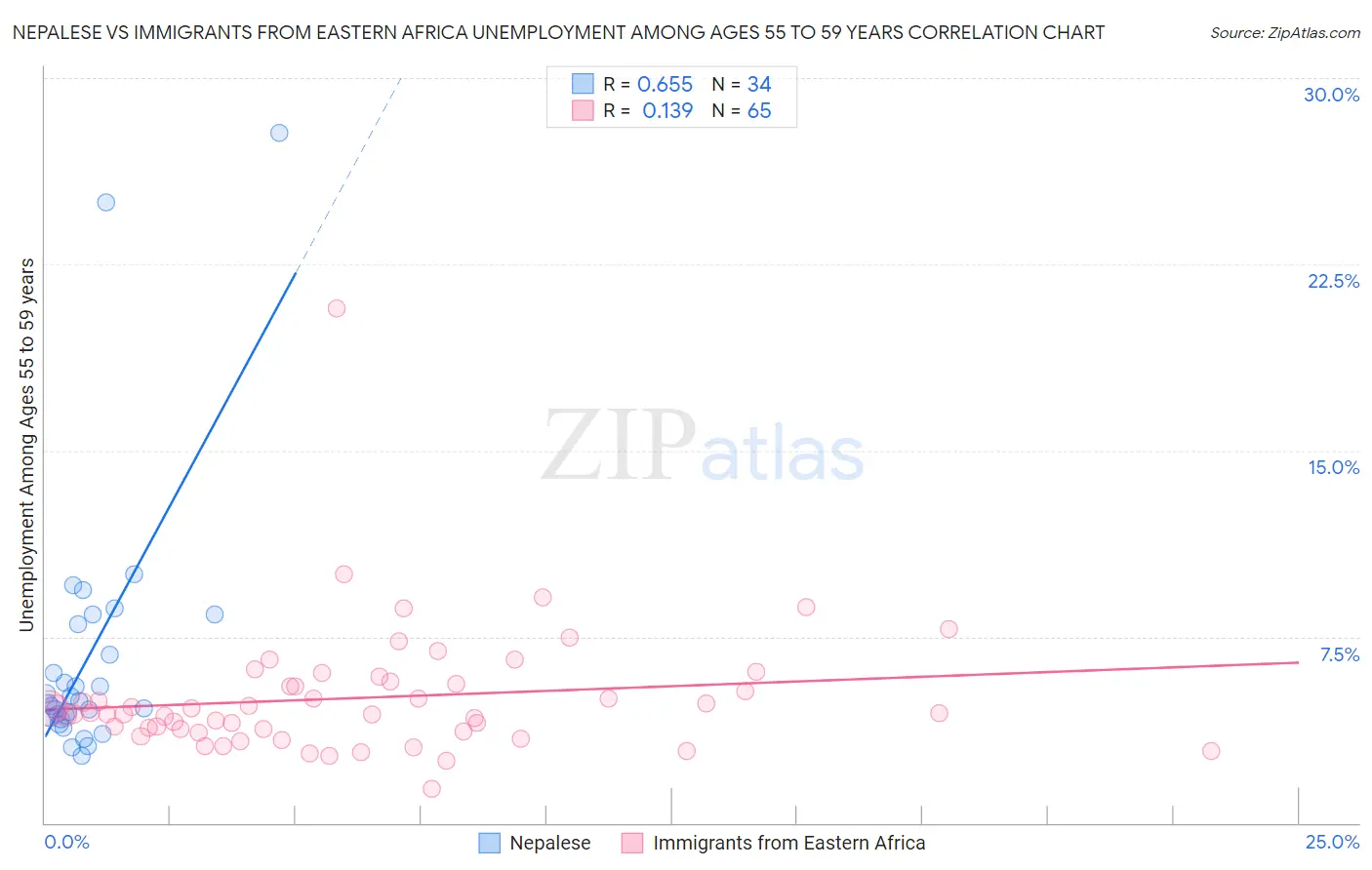 Nepalese vs Immigrants from Eastern Africa Unemployment Among Ages 55 to 59 years