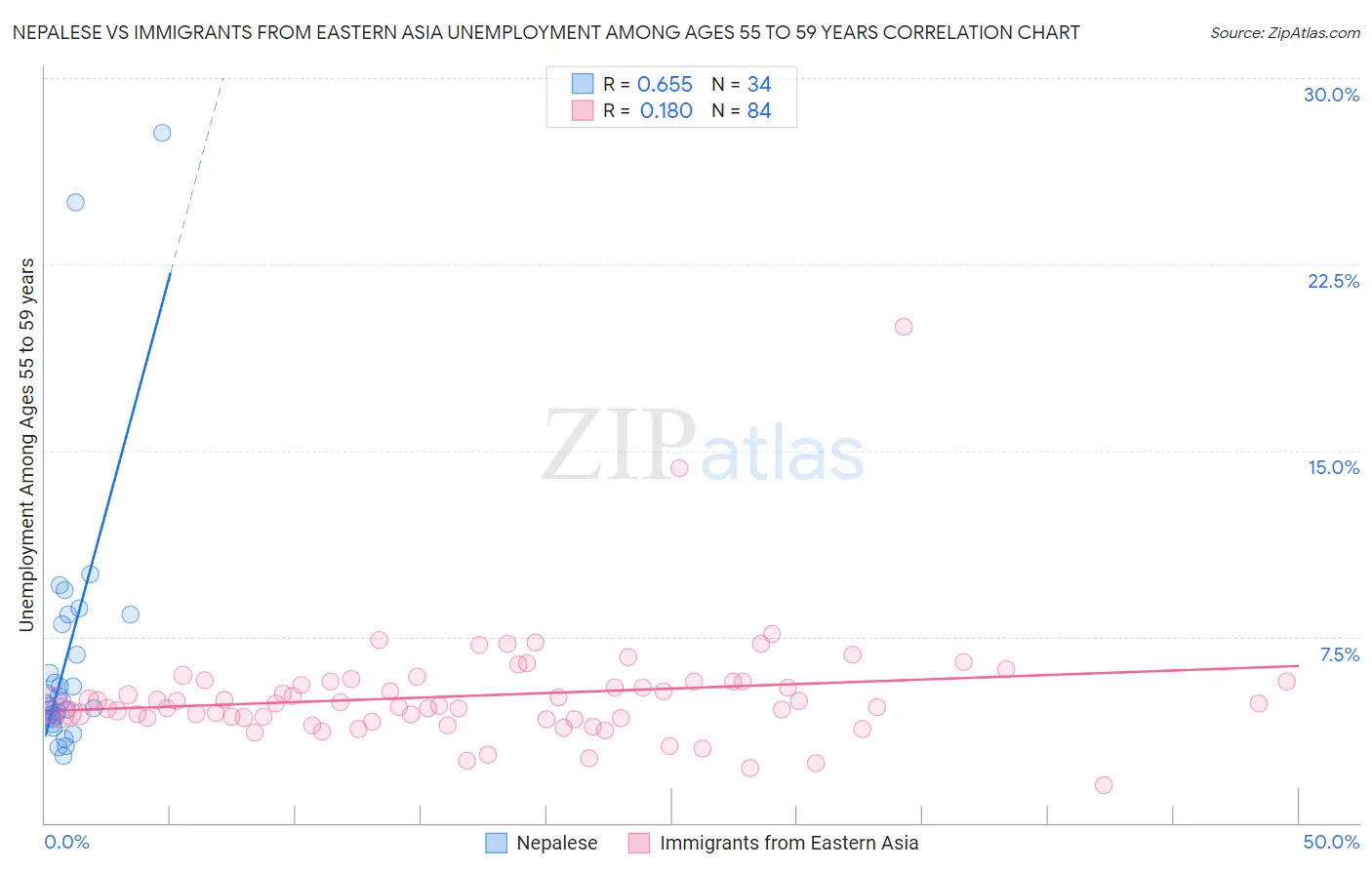 Nepalese vs Immigrants from Eastern Asia Unemployment Among Ages 55 to 59 years