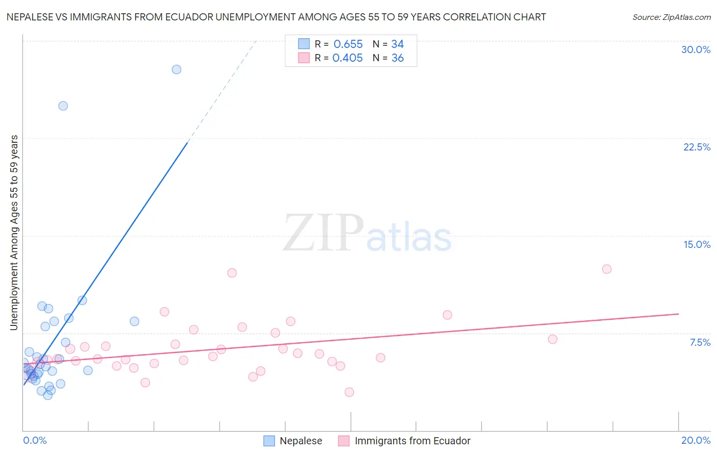 Nepalese vs Immigrants from Ecuador Unemployment Among Ages 55 to 59 years