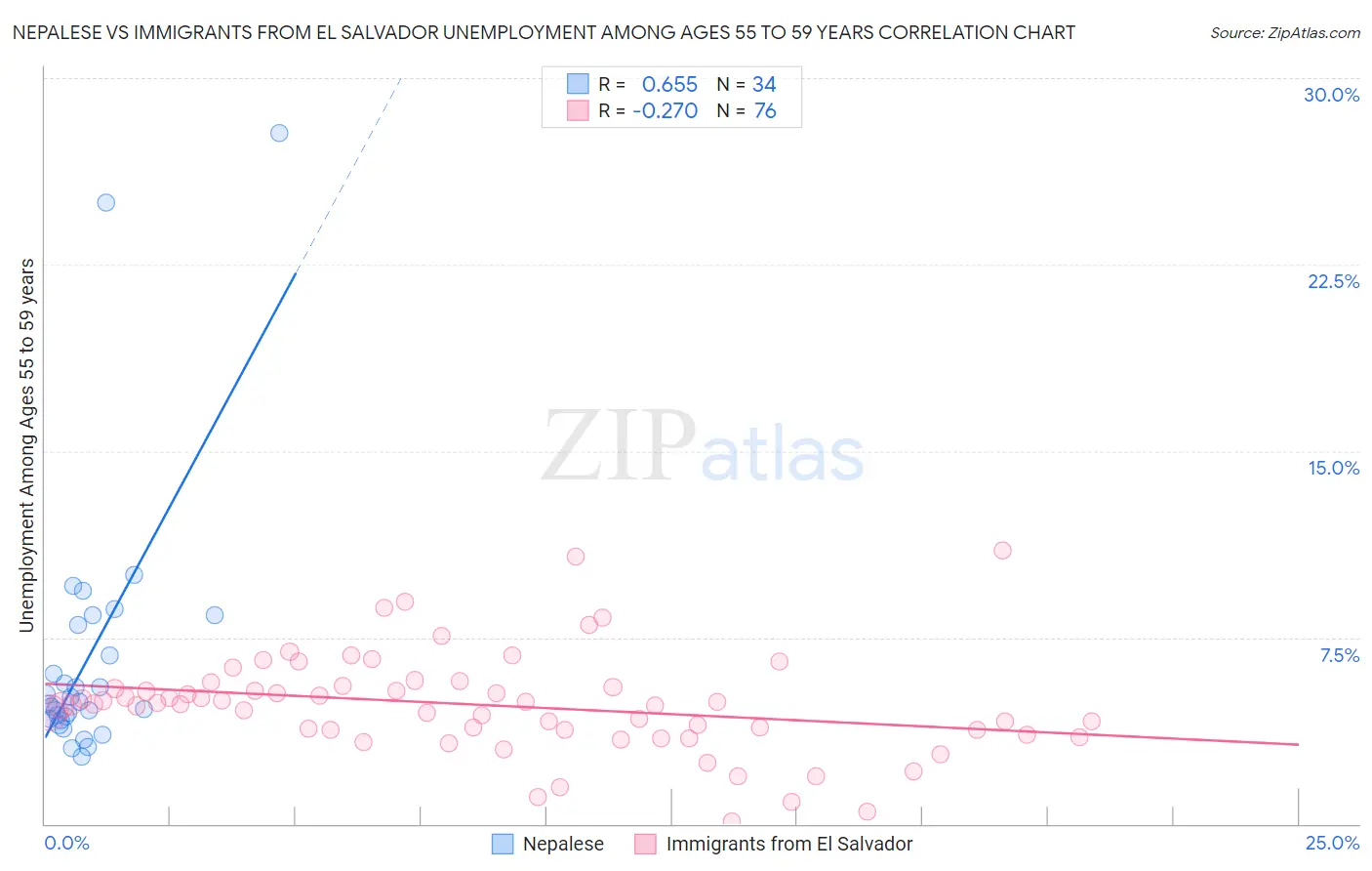 Nepalese vs Immigrants from El Salvador Unemployment Among Ages 55 to 59 years