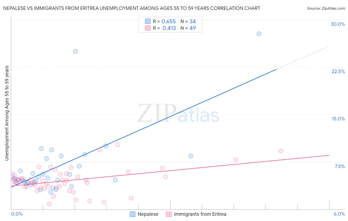 Nepalese vs Immigrants from Eritrea Unemployment Among Ages 55 to 59 years
