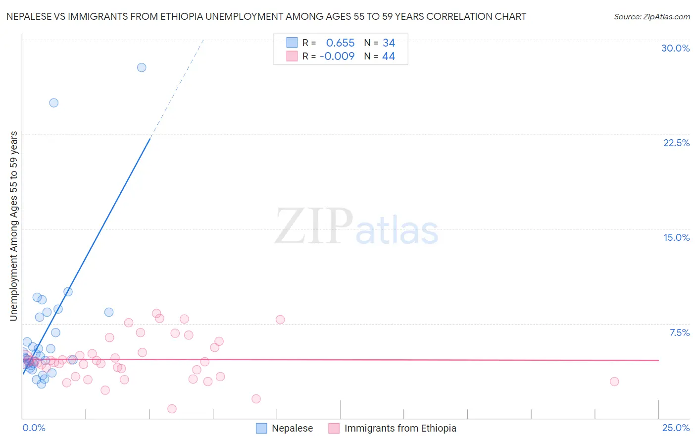 Nepalese vs Immigrants from Ethiopia Unemployment Among Ages 55 to 59 years