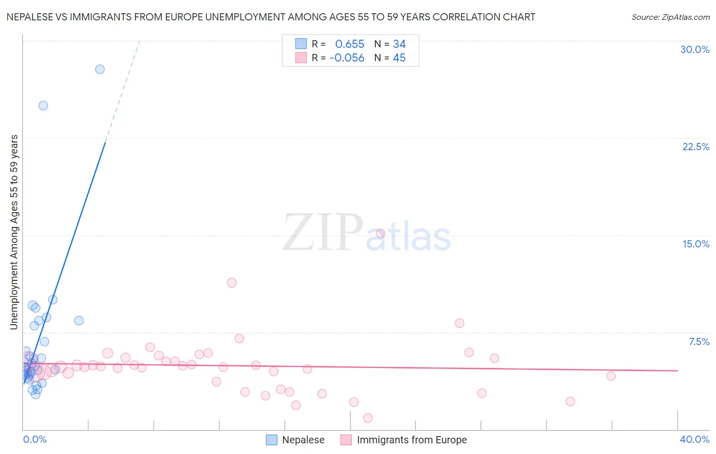 Nepalese vs Immigrants from Europe Unemployment Among Ages 55 to 59 years