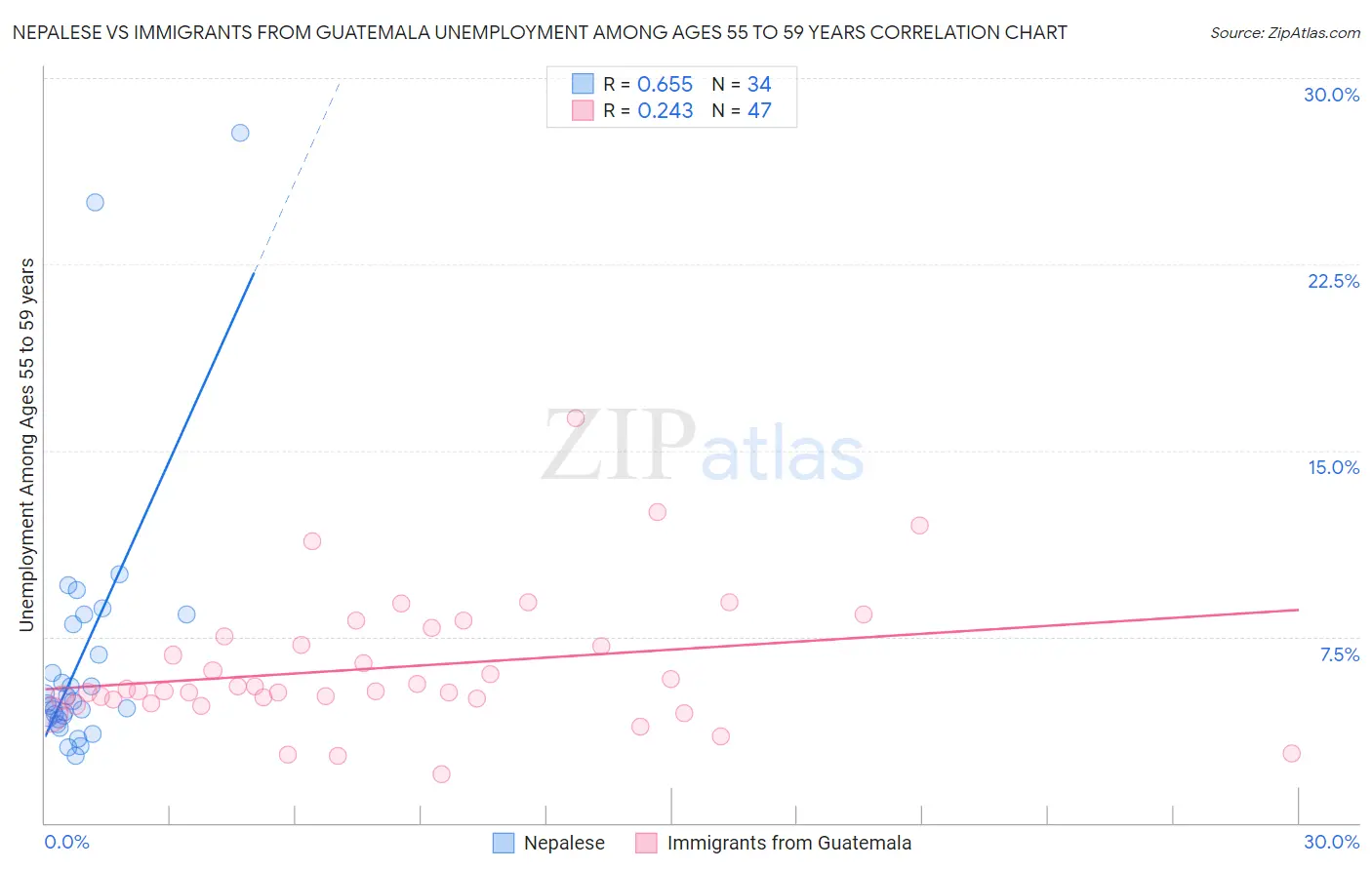 Nepalese vs Immigrants from Guatemala Unemployment Among Ages 55 to 59 years