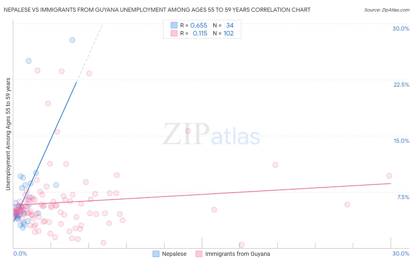 Nepalese vs Immigrants from Guyana Unemployment Among Ages 55 to 59 years