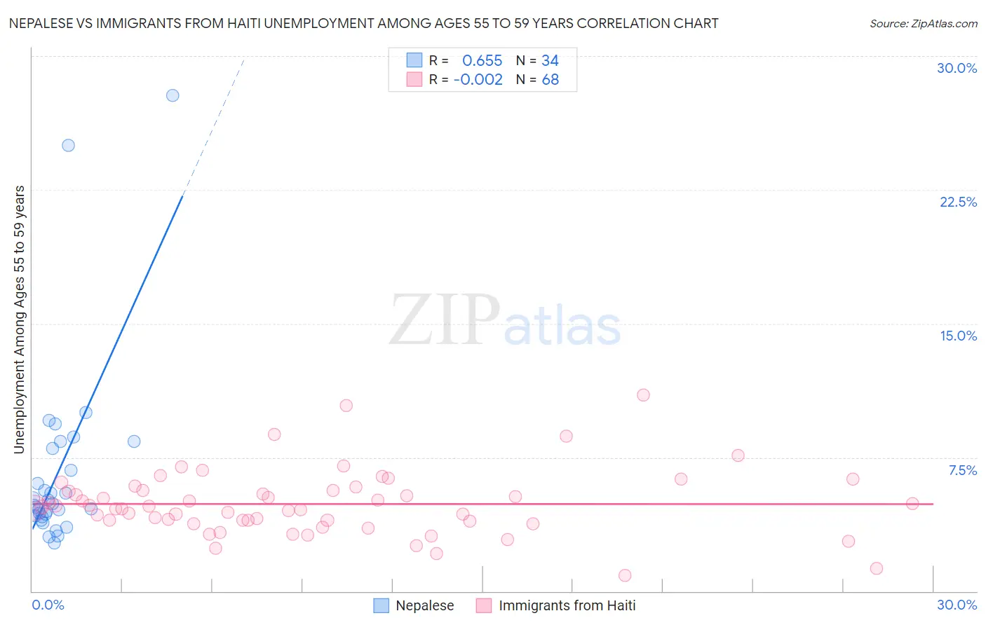 Nepalese vs Immigrants from Haiti Unemployment Among Ages 55 to 59 years