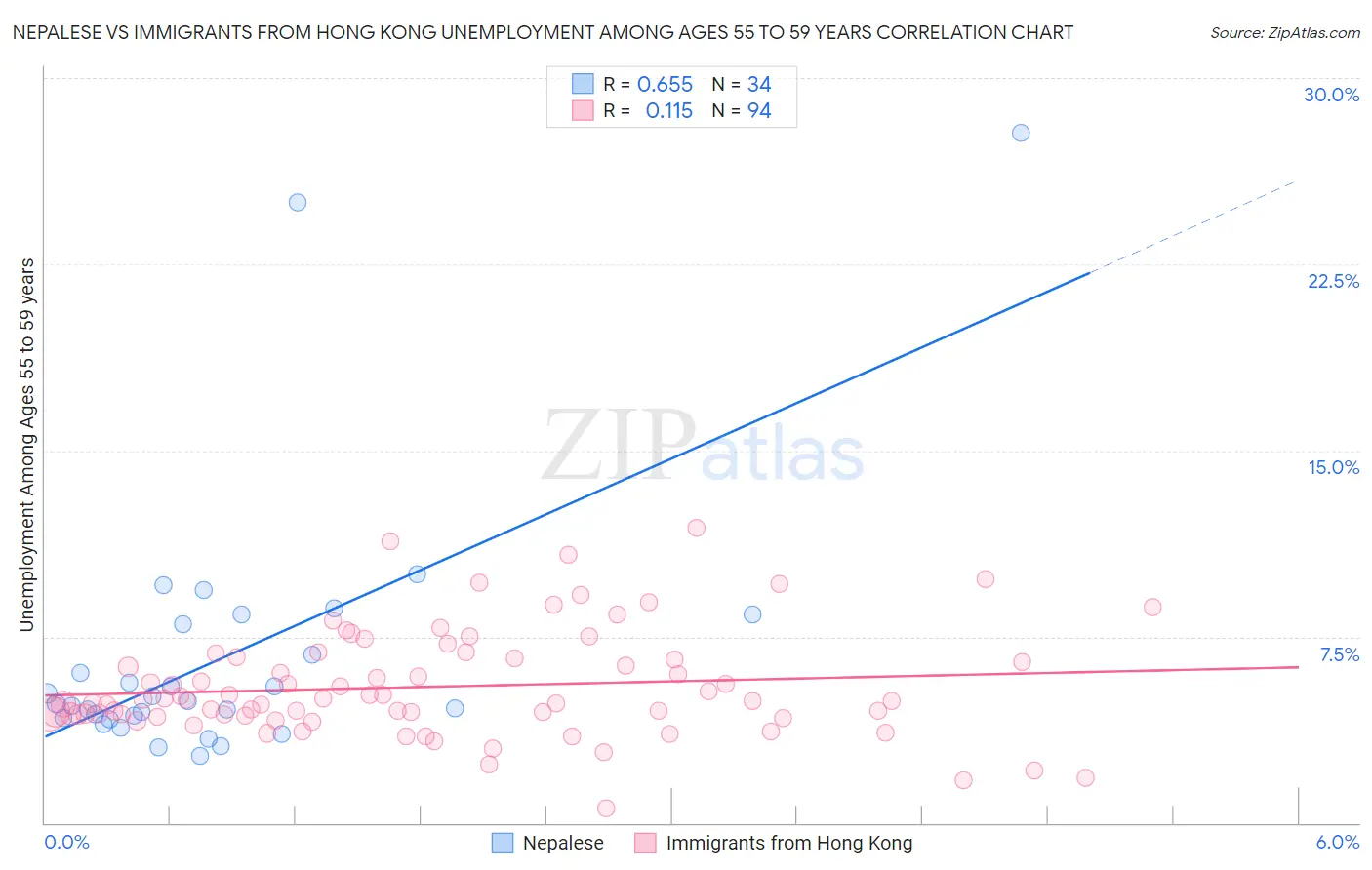 Nepalese vs Immigrants from Hong Kong Unemployment Among Ages 55 to 59 years