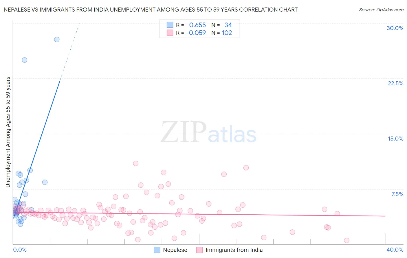 Nepalese vs Immigrants from India Unemployment Among Ages 55 to 59 years