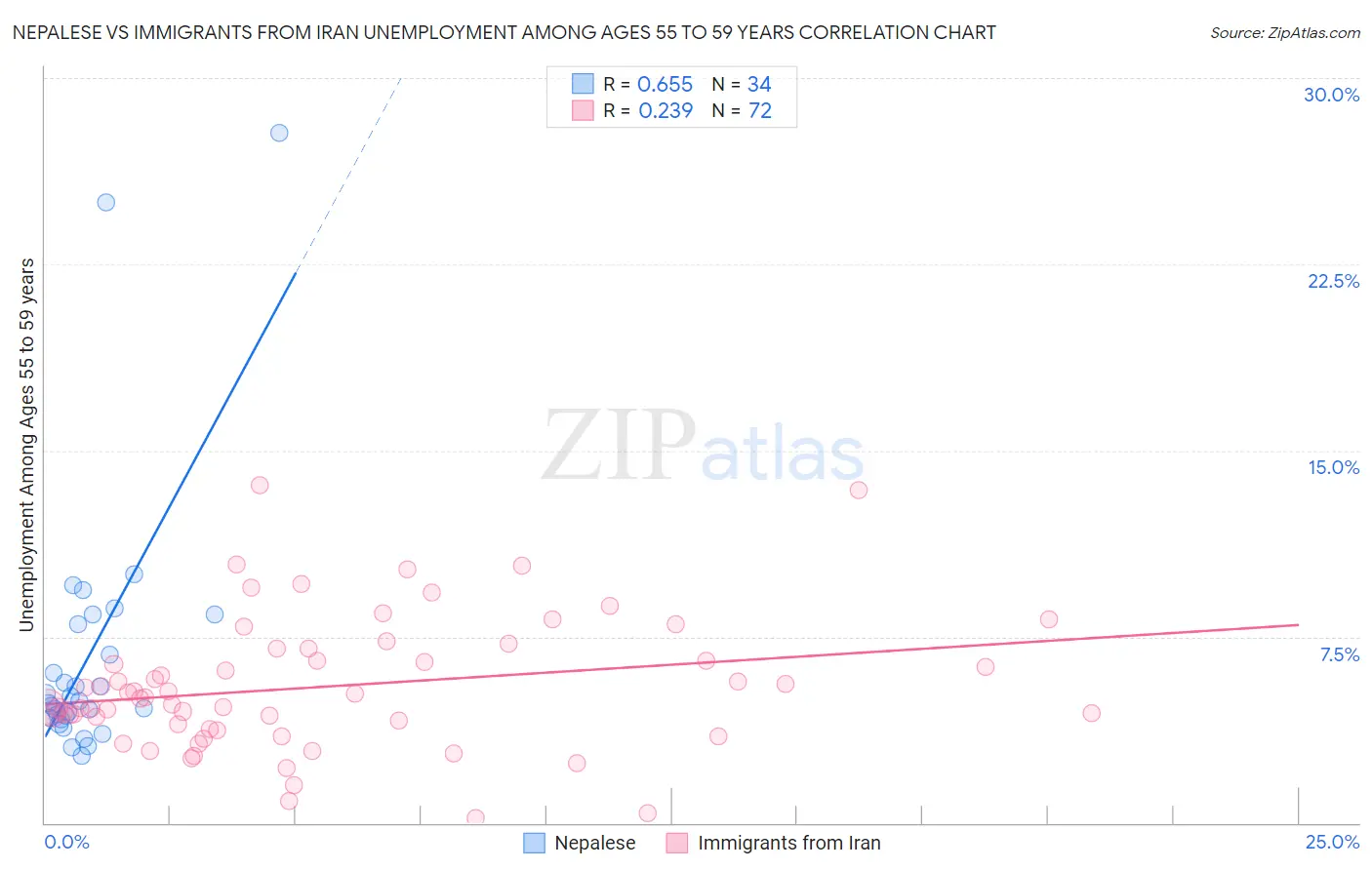Nepalese vs Immigrants from Iran Unemployment Among Ages 55 to 59 years