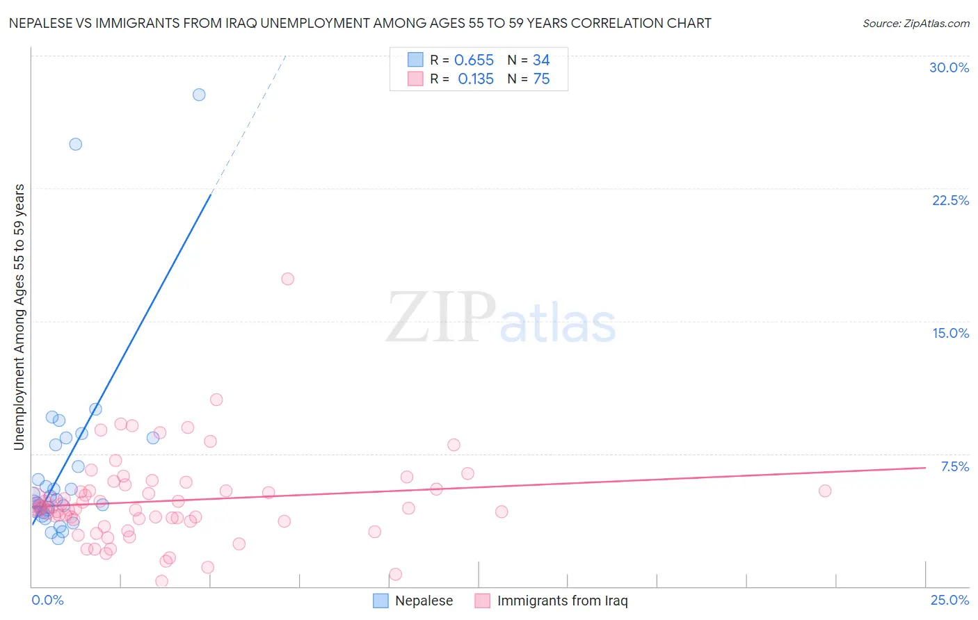 Nepalese vs Immigrants from Iraq Unemployment Among Ages 55 to 59 years