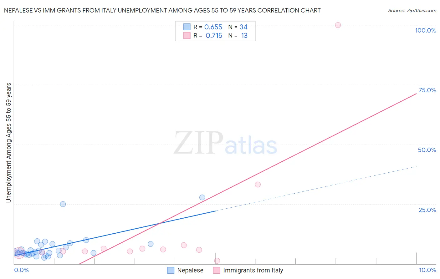 Nepalese vs Immigrants from Italy Unemployment Among Ages 55 to 59 years