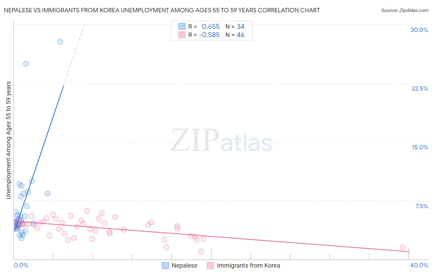 Nepalese vs Immigrants from Korea Unemployment Among Ages 55 to 59 years