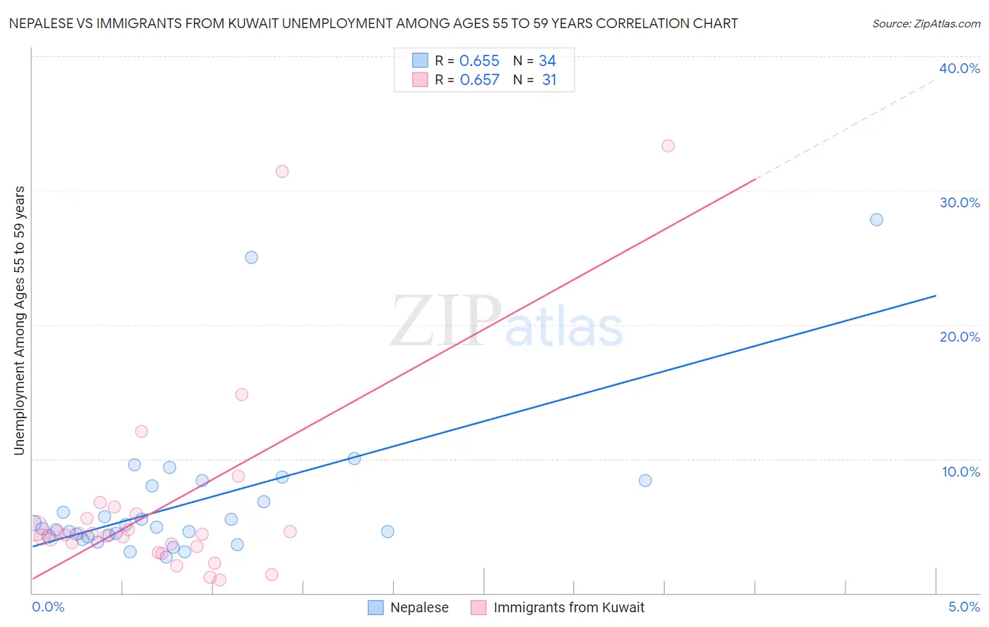 Nepalese vs Immigrants from Kuwait Unemployment Among Ages 55 to 59 years