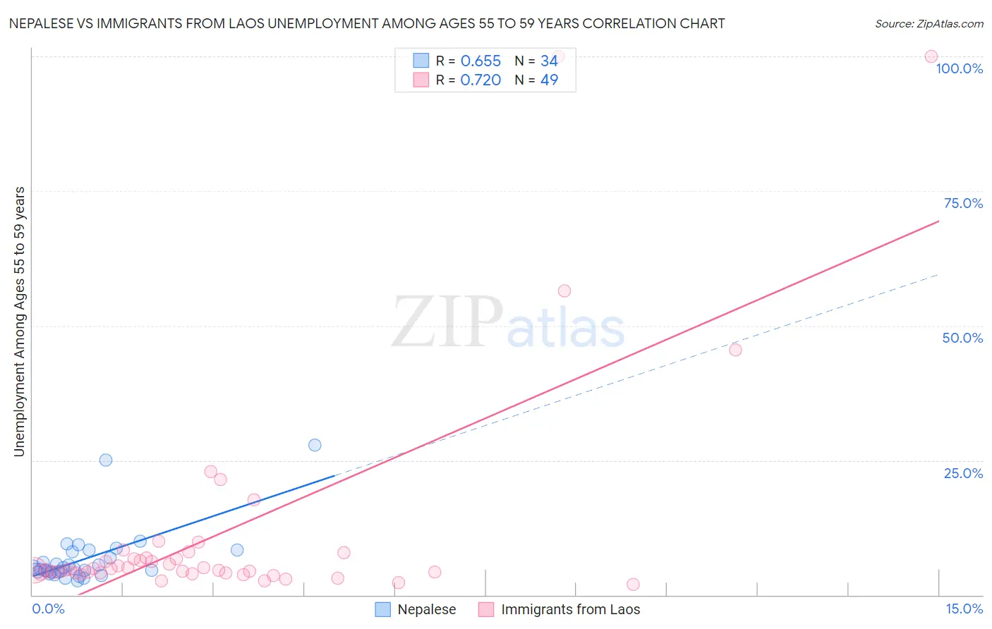 Nepalese vs Immigrants from Laos Unemployment Among Ages 55 to 59 years