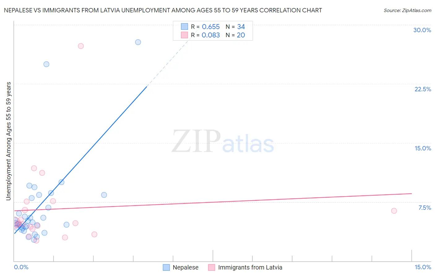Nepalese vs Immigrants from Latvia Unemployment Among Ages 55 to 59 years