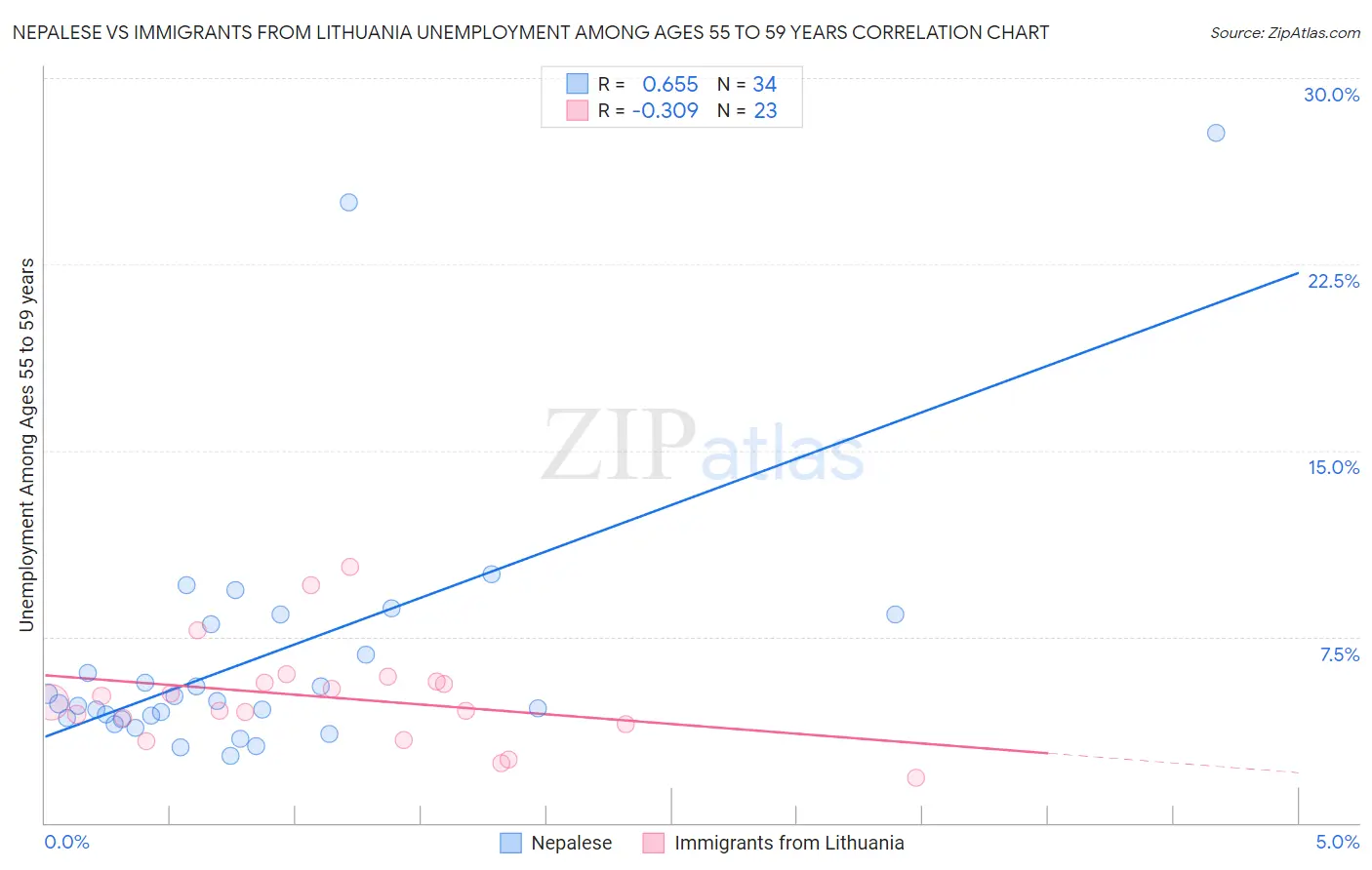Nepalese vs Immigrants from Lithuania Unemployment Among Ages 55 to 59 years