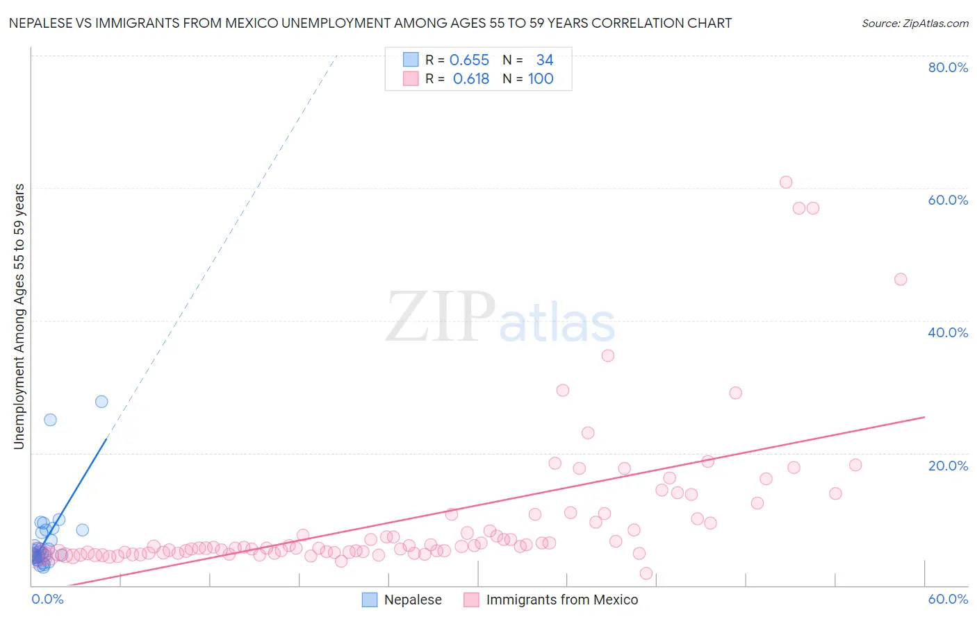 Nepalese vs Immigrants from Mexico Unemployment Among Ages 55 to 59 years