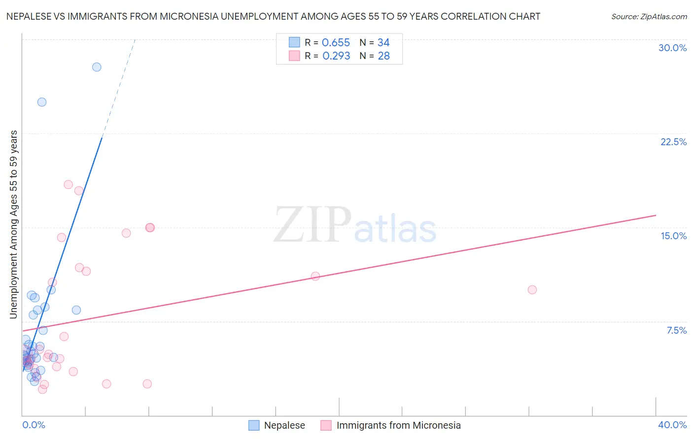 Nepalese vs Immigrants from Micronesia Unemployment Among Ages 55 to 59 years