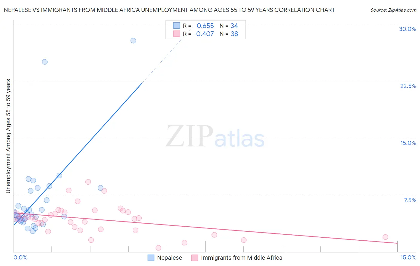Nepalese vs Immigrants from Middle Africa Unemployment Among Ages 55 to 59 years
