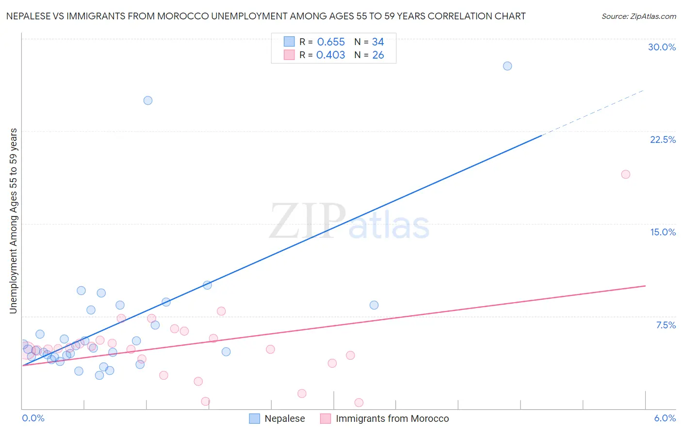 Nepalese vs Immigrants from Morocco Unemployment Among Ages 55 to 59 years