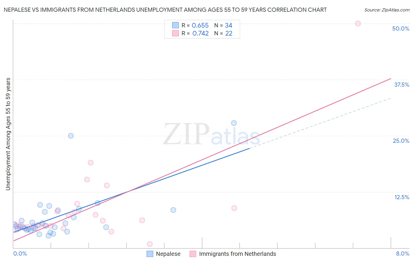Nepalese vs Immigrants from Netherlands Unemployment Among Ages 55 to 59 years