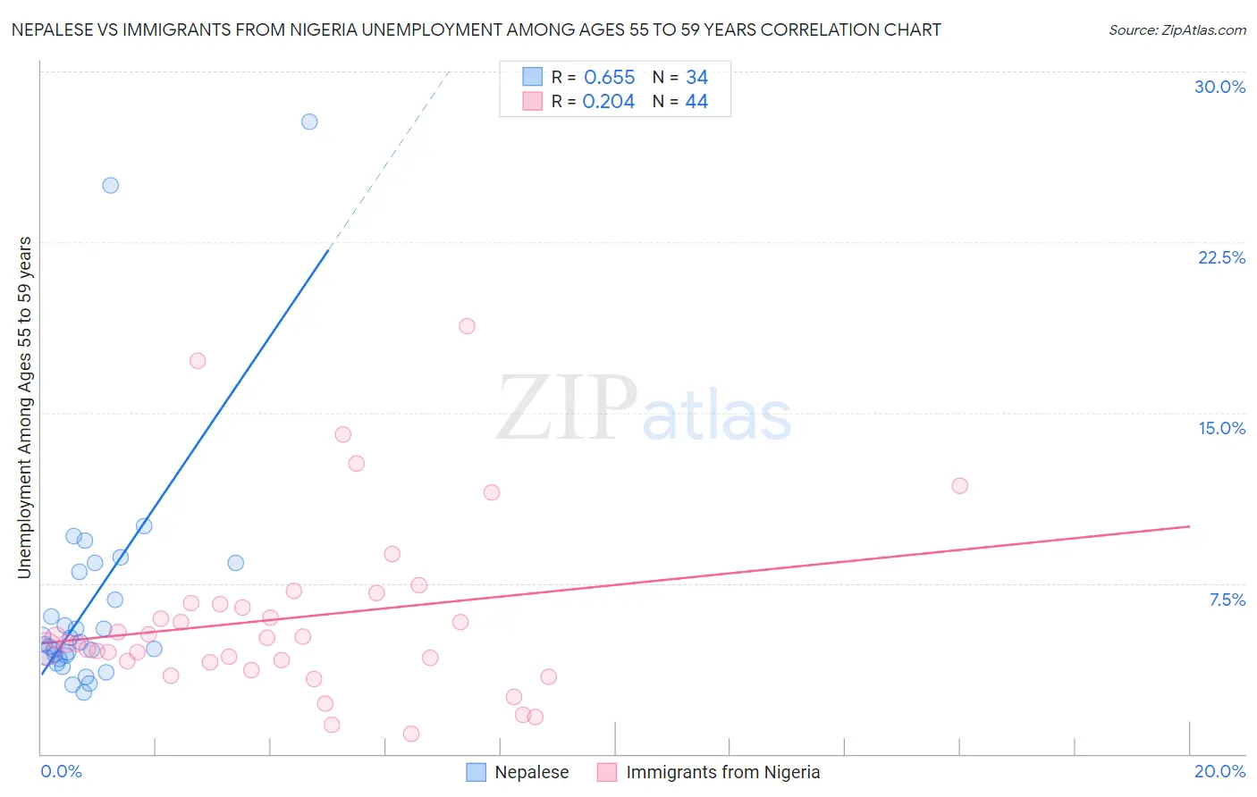 Nepalese vs Immigrants from Nigeria Unemployment Among Ages 55 to 59 years