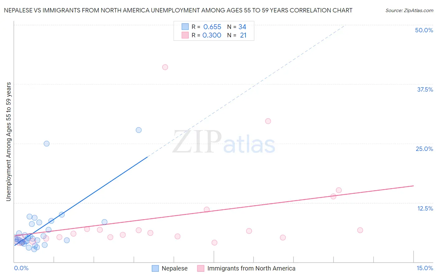 Nepalese vs Immigrants from North America Unemployment Among Ages 55 to 59 years