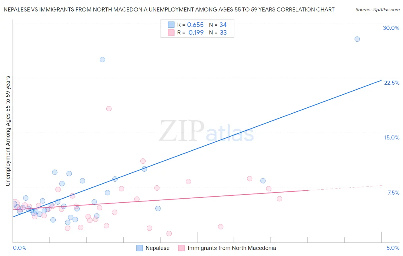 Nepalese vs Immigrants from North Macedonia Unemployment Among Ages 55 to 59 years