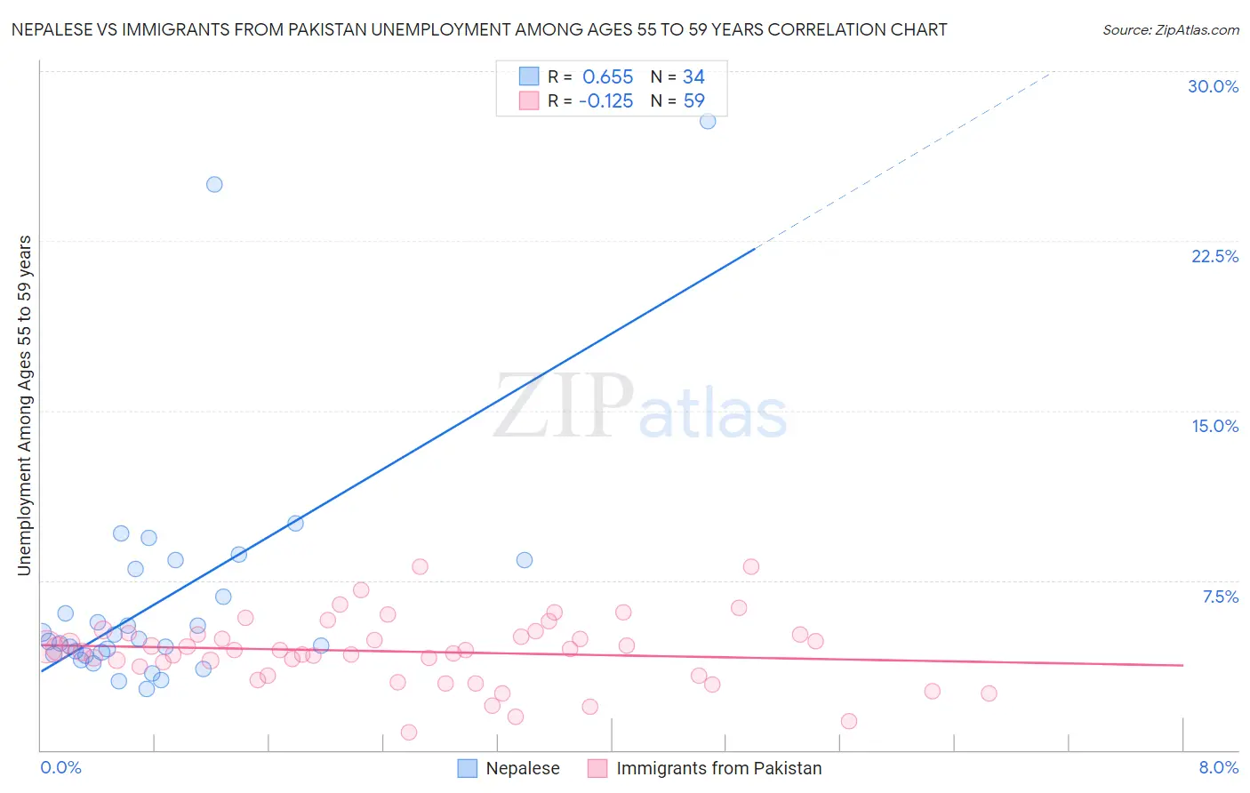 Nepalese vs Immigrants from Pakistan Unemployment Among Ages 55 to 59 years