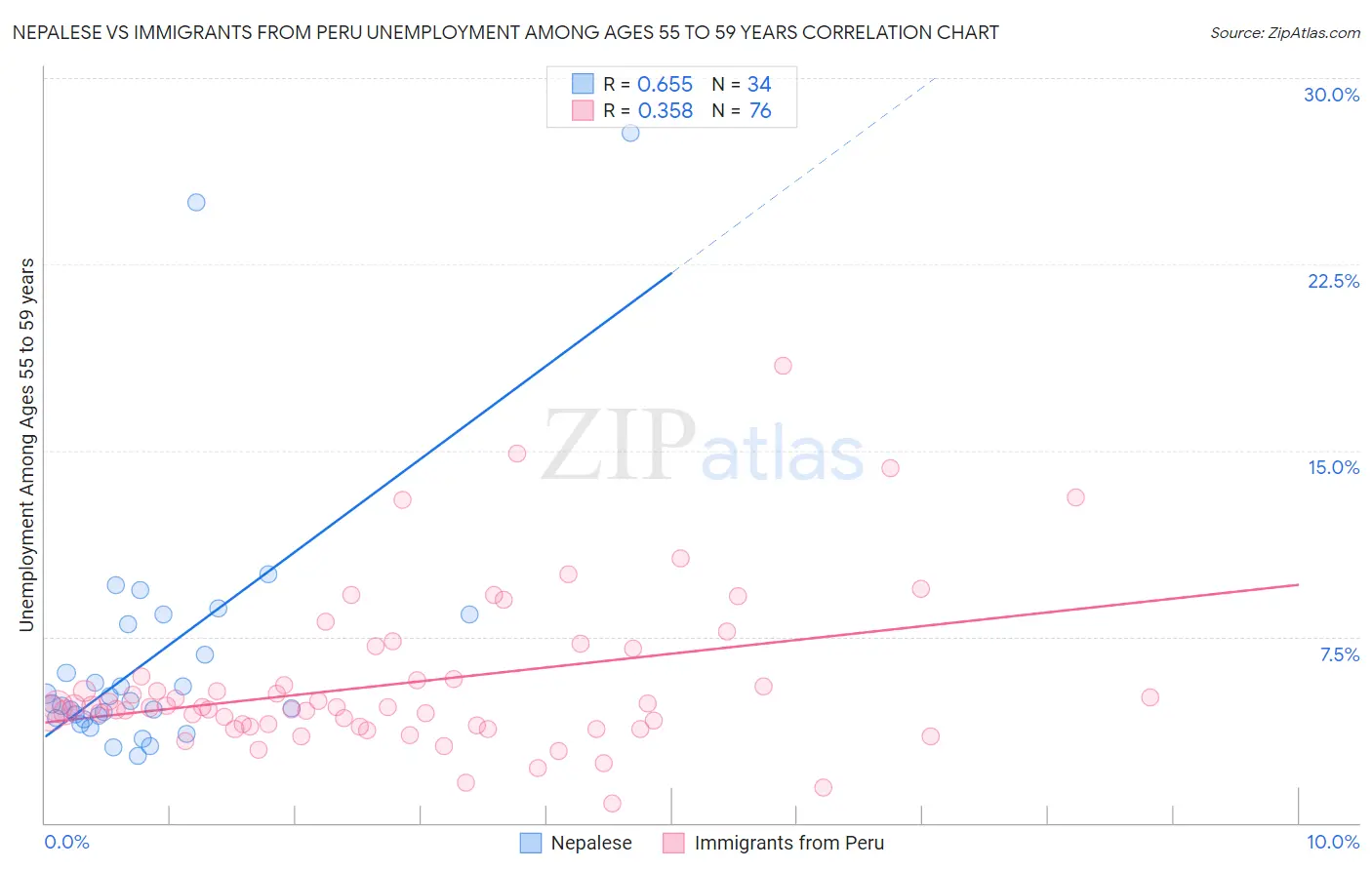 Nepalese vs Immigrants from Peru Unemployment Among Ages 55 to 59 years