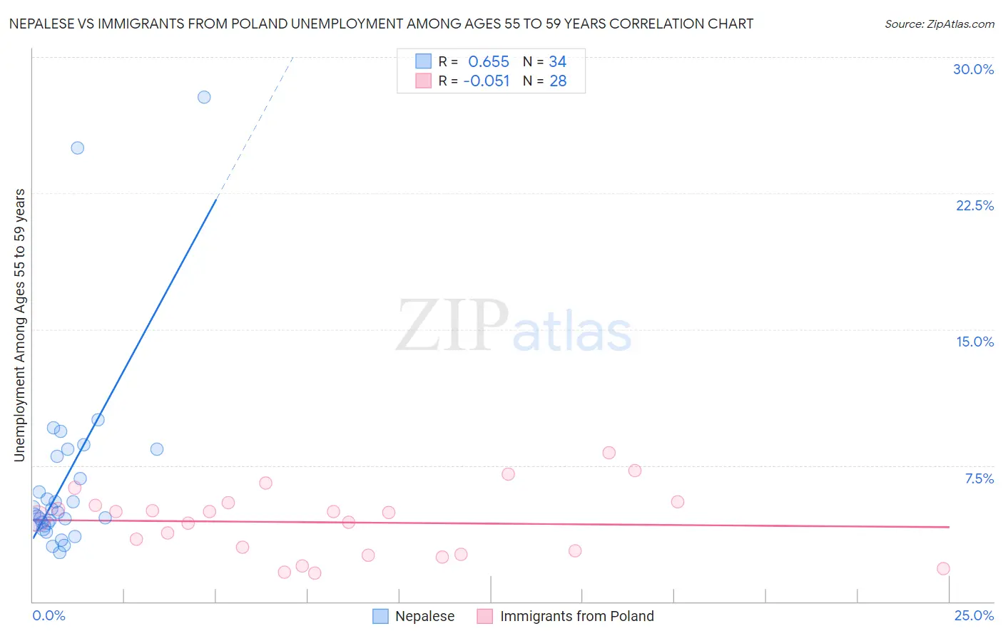 Nepalese vs Immigrants from Poland Unemployment Among Ages 55 to 59 years
