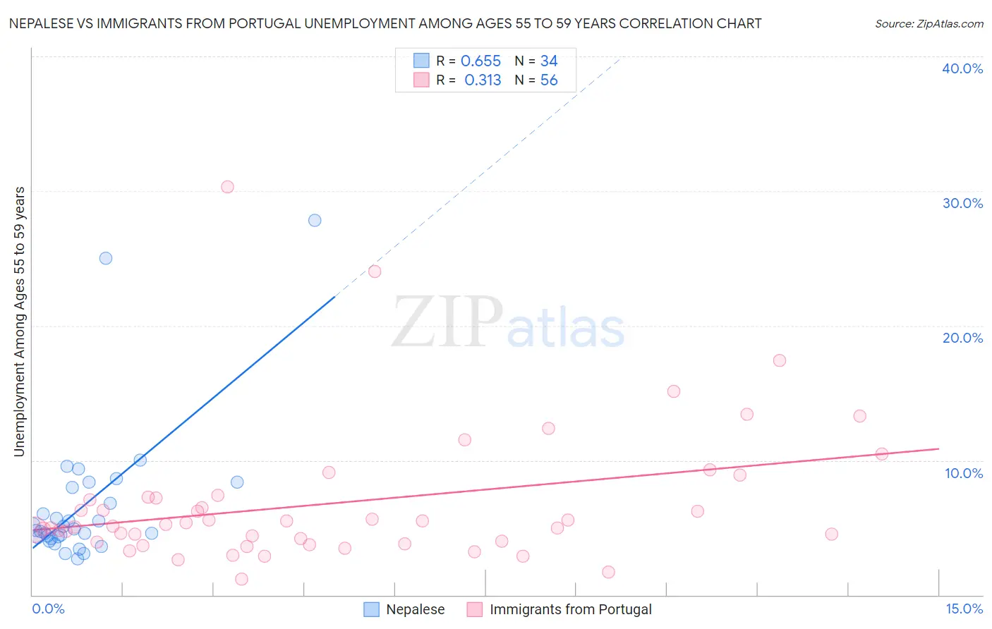 Nepalese vs Immigrants from Portugal Unemployment Among Ages 55 to 59 years
