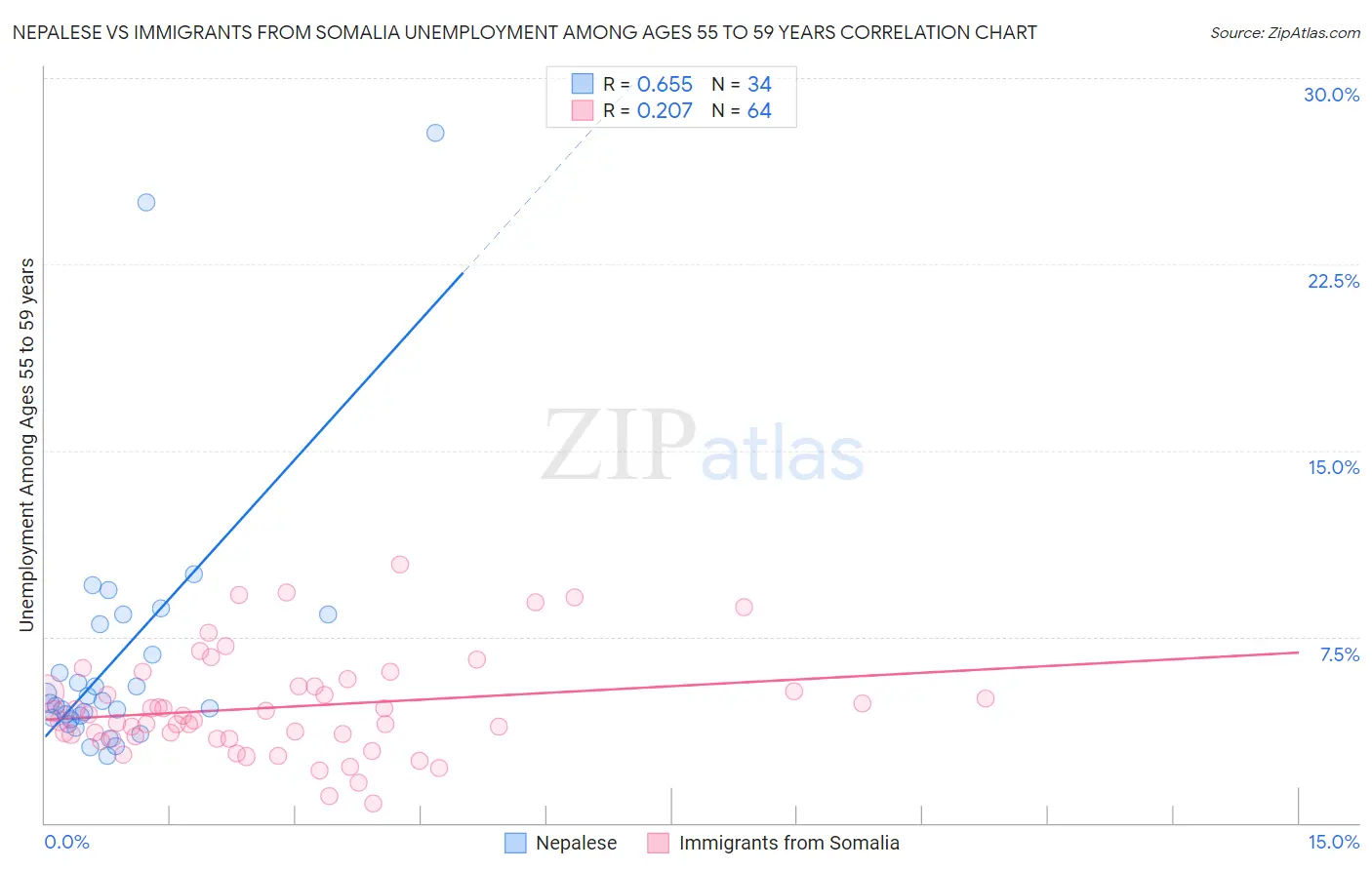Nepalese vs Immigrants from Somalia Unemployment Among Ages 55 to 59 years
