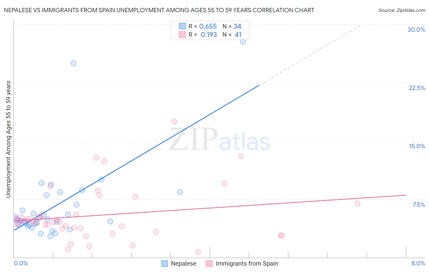 Nepalese vs Immigrants from Spain Unemployment Among Ages 55 to 59 years