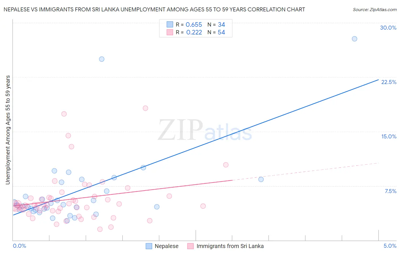 Nepalese vs Immigrants from Sri Lanka Unemployment Among Ages 55 to 59 years