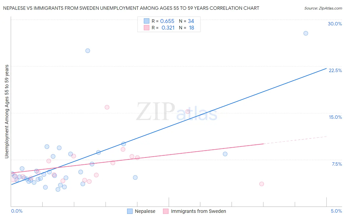 Nepalese vs Immigrants from Sweden Unemployment Among Ages 55 to 59 years