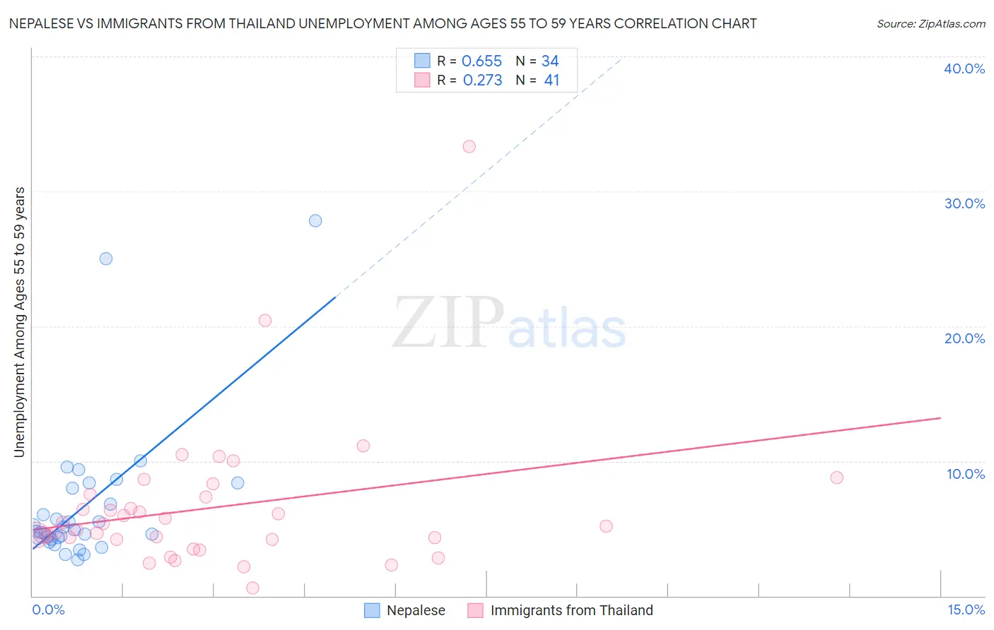 Nepalese vs Immigrants from Thailand Unemployment Among Ages 55 to 59 years
