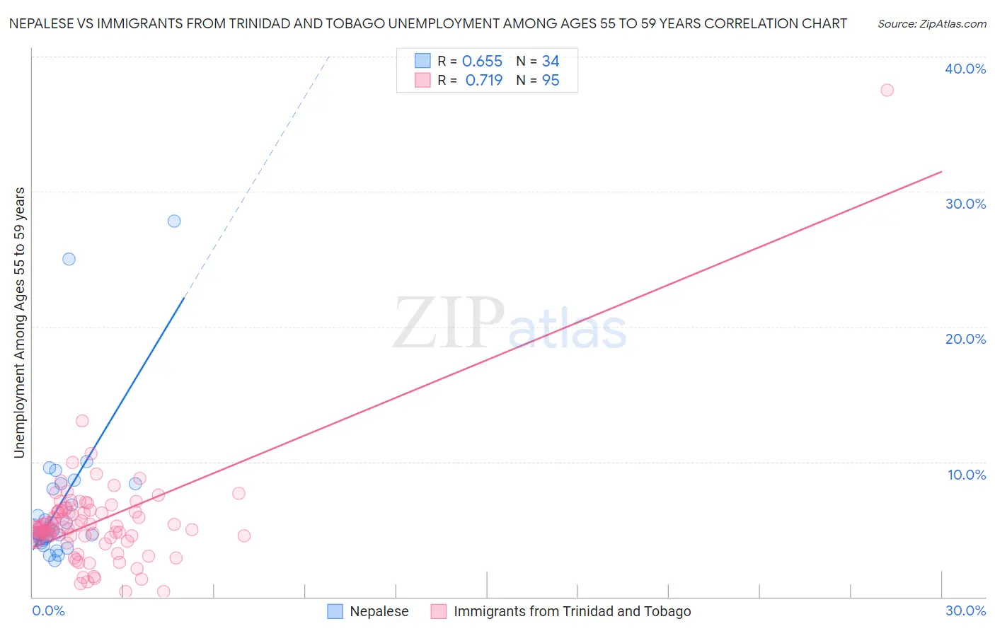 Nepalese vs Immigrants from Trinidad and Tobago Unemployment Among Ages 55 to 59 years