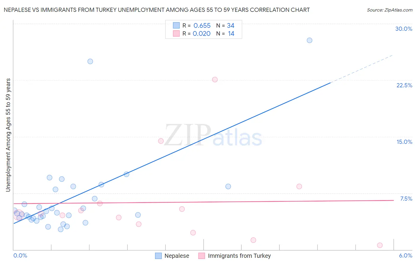 Nepalese vs Immigrants from Turkey Unemployment Among Ages 55 to 59 years